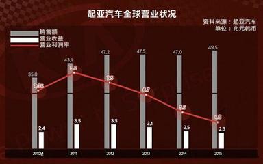 營業額降至歷史最低，韓系能否翻身？